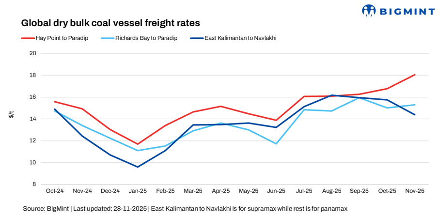 India: Coal freight market shows clear split; bunker prices inch up