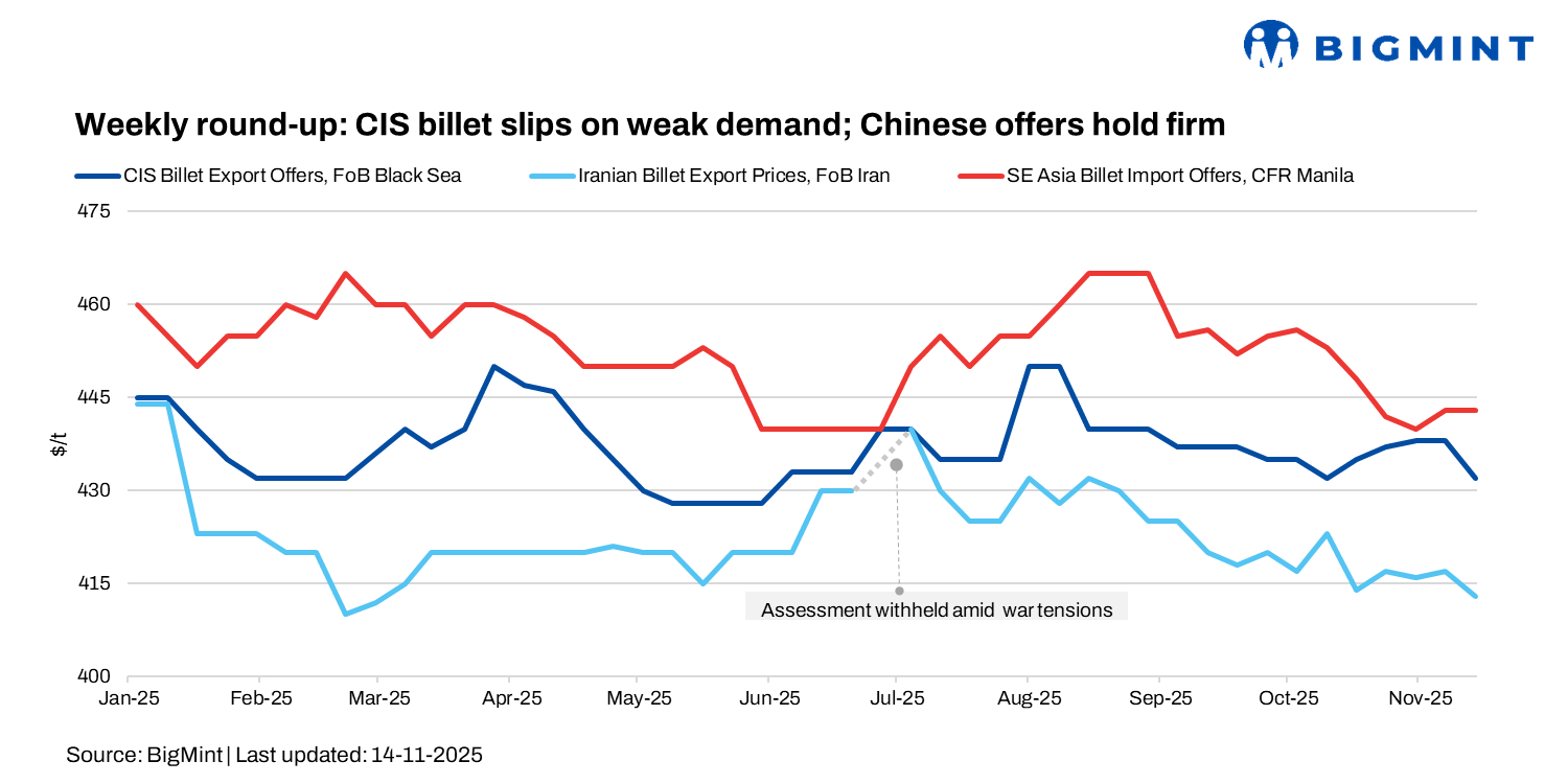 Weekly round-up: CIS billet prices dip on weak demand even as Chinese offers hold firm