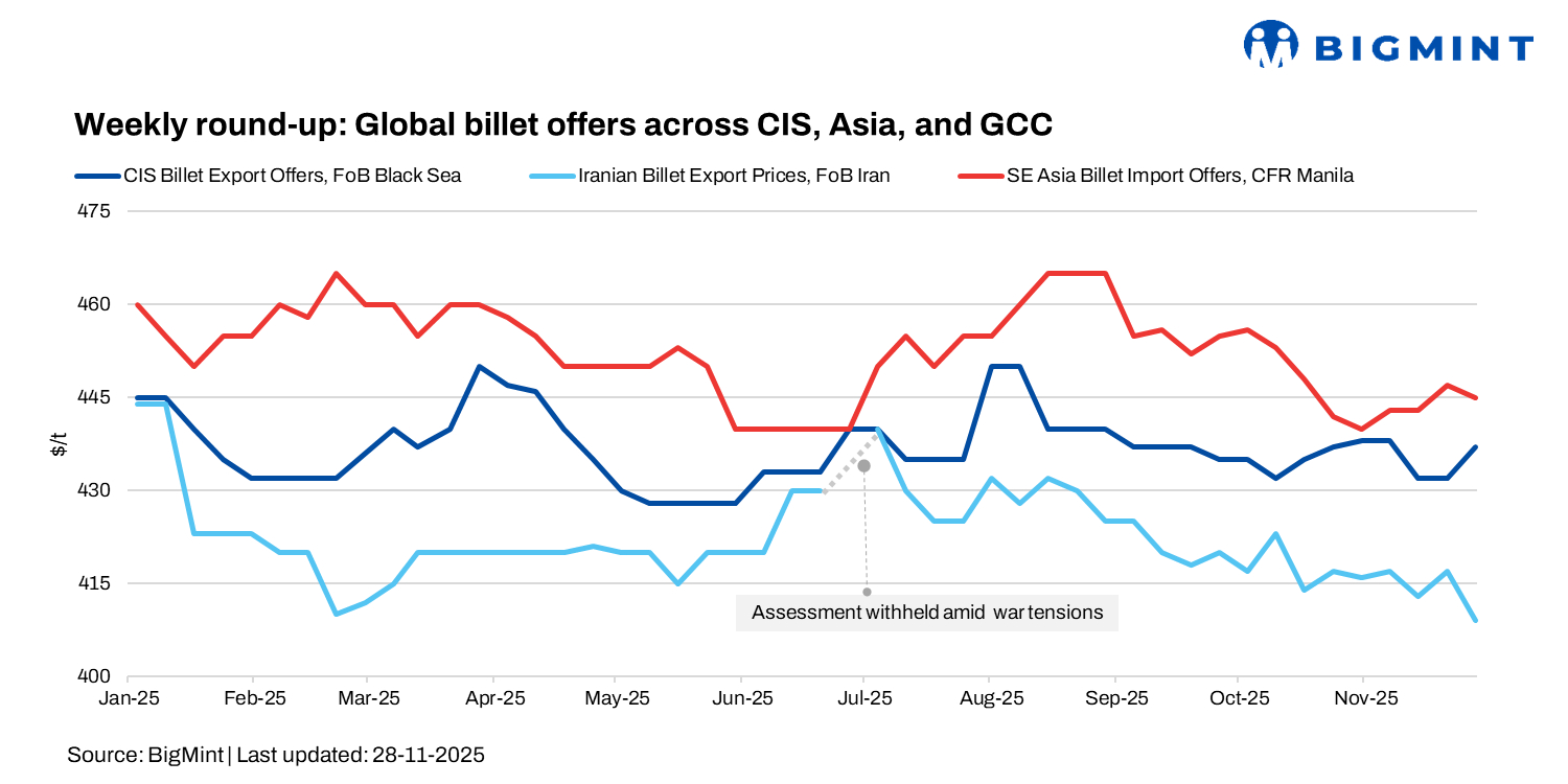 Weekly round-up: Global billet sentiment improves; suppliers lift offers across CIS, Asia, and GCC
