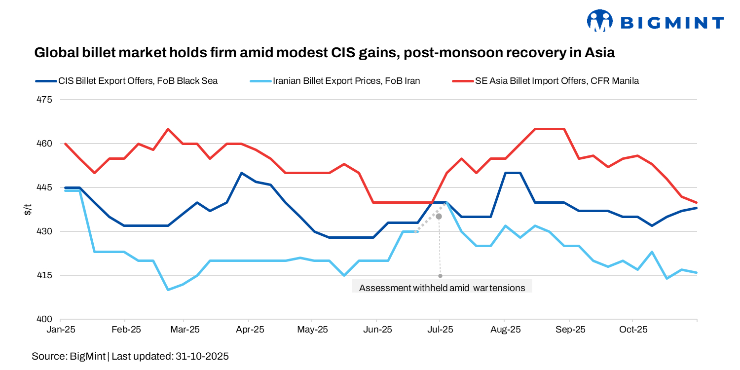 Weekly round-up: Global billet market holds firm amid bullish CIS sentiment, post-monsoon recovery in Asia