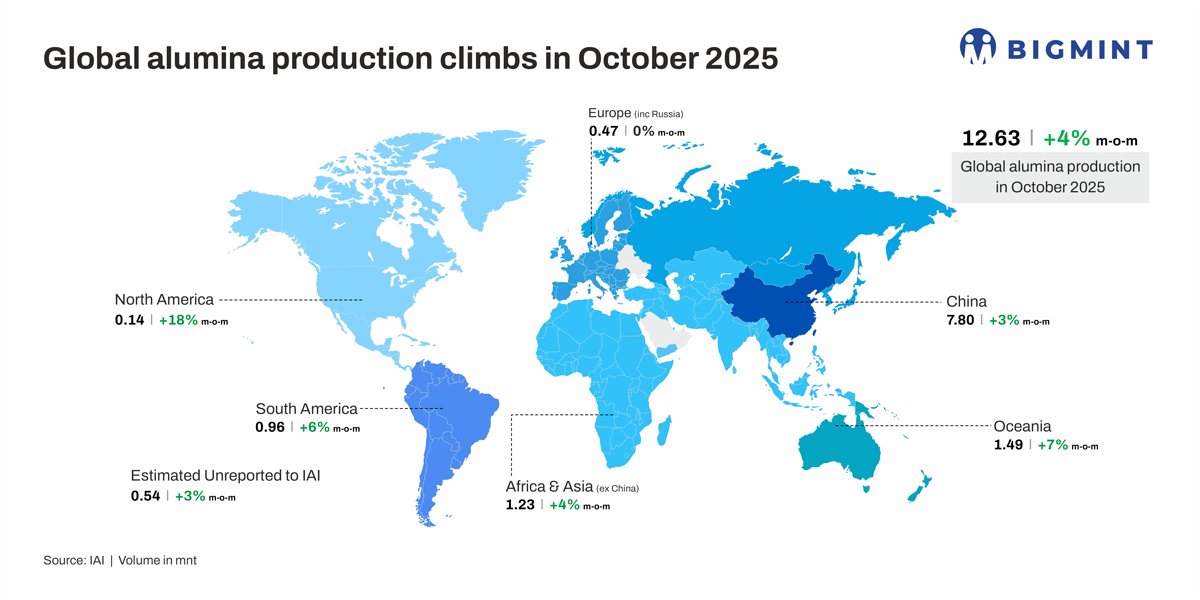 Global alumina output rises 4% m-o-m in Oct’25 as refinery operations stabilise across key regions