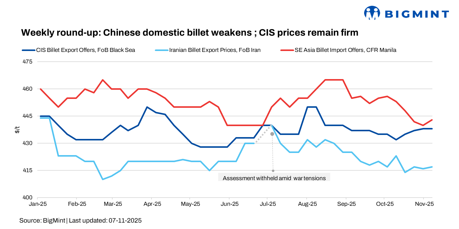 Weekly round-up: Chinese domestic billet prices weaken on demand slump; CIS tags remain firm