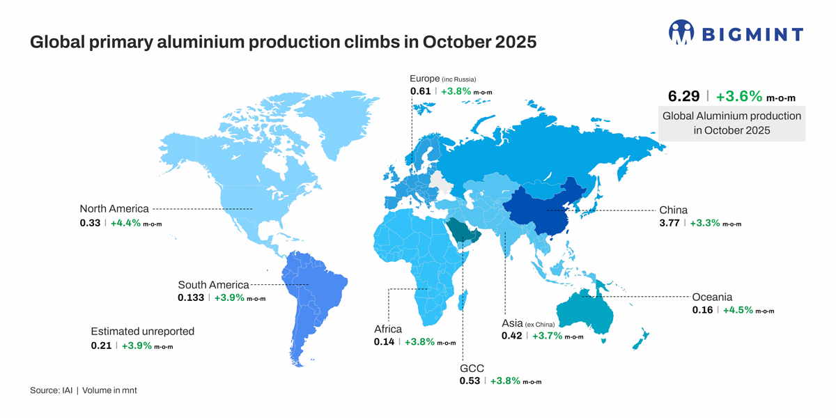 Global aluminium production jumps 3.6% m-o-m in Oct’25, reversing slowdown in Sep’25