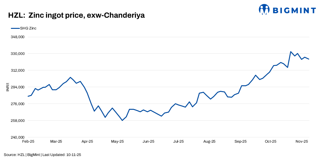 India: HZL cuts zinc prices by INR 1,800/t ($20/t), hikes lead rates