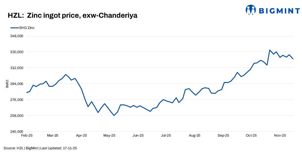 India: HZL cuts zinc prices by INR 4,700/t ($53/t), hikes lead rates