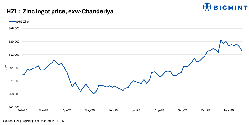 India: HZL trims zinc, lead prices by up to INR 4,500/t ($51/t)
