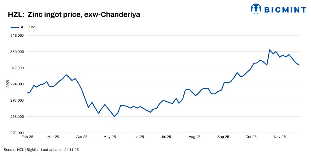 India: HZL decreases zinc, lead prices by up to INR 2,900/t ($33/t)
