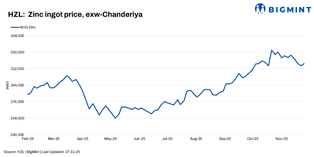 India: HZL raises zinc prices by INR 2,400/t ($27/t), cuts lead rates