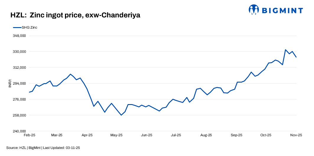 India: HZL cuts zinc prices by INR 6,200/t ($70/t), hikes lead rates