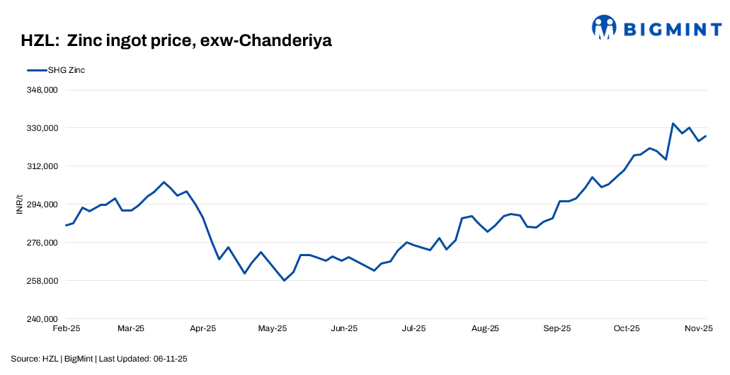India: HZL increases zinc, lead prices by up to INR 2,100/t ($24/t)