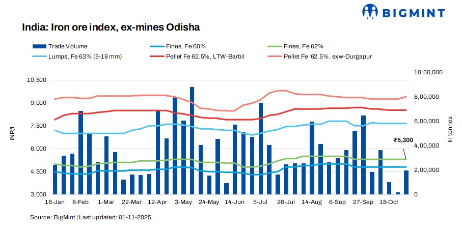 India: Odisha iron ore prices remain stable w-o-w amid improved trades