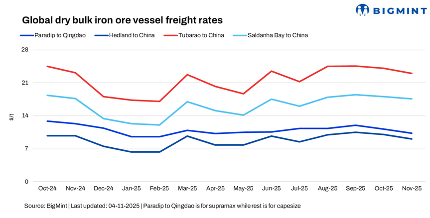 Dry bulk iron ore freight market starts week with mixed trends