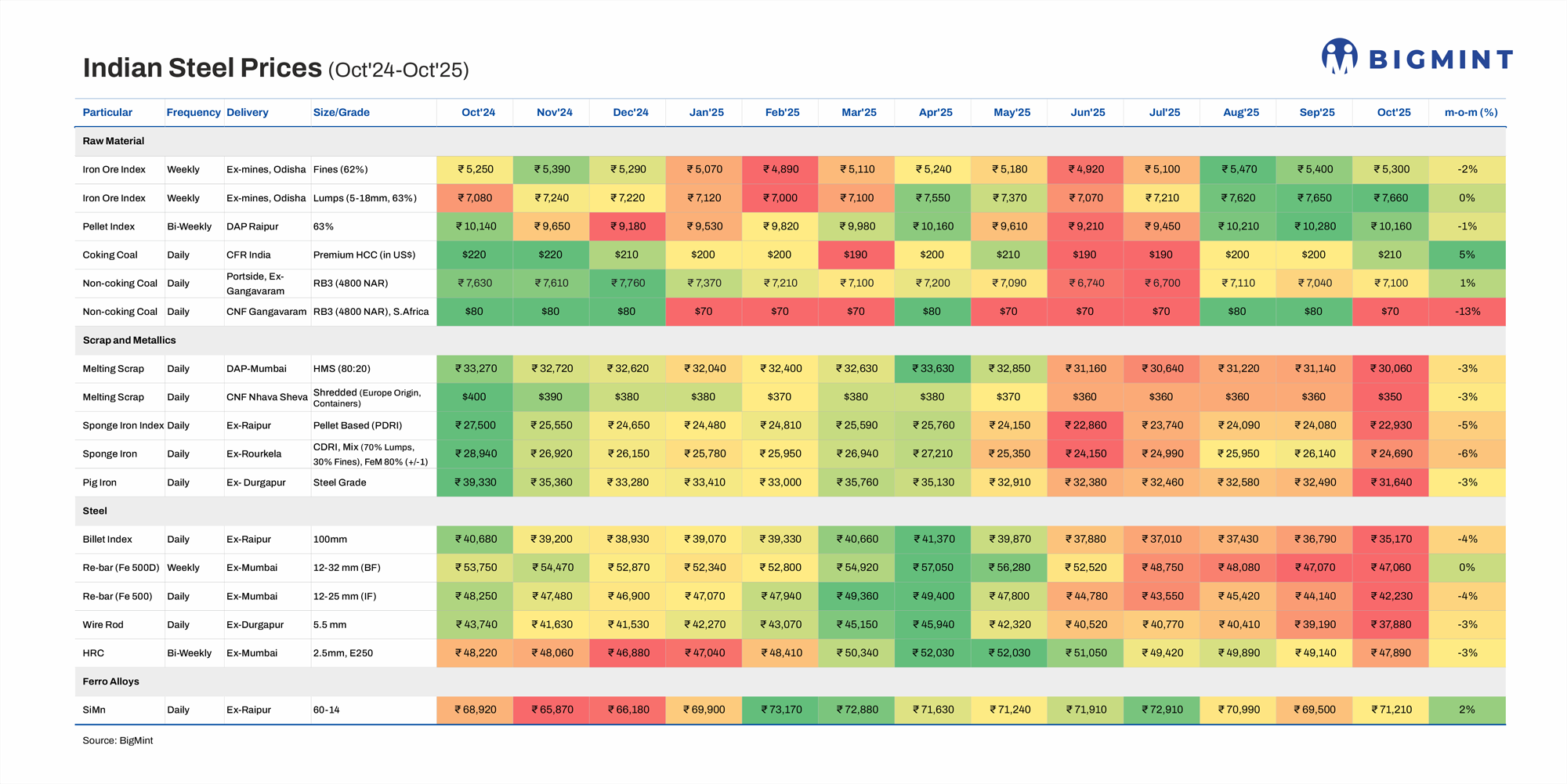 Indian steel market on downward trajectory in Oct’25 but key raw materials prices firm up