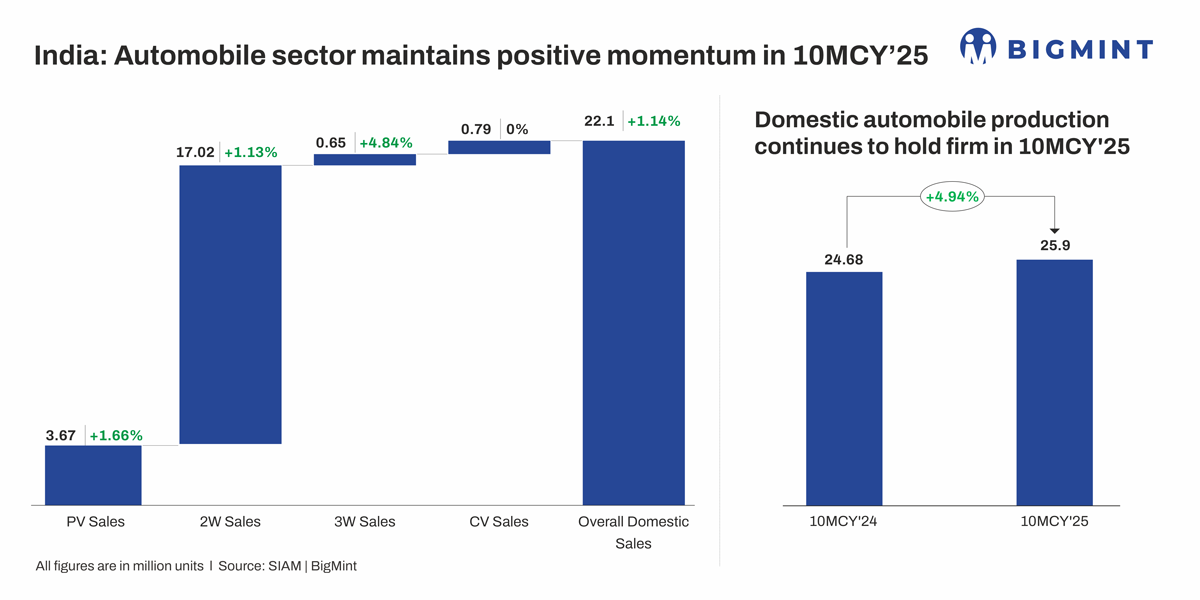 India: Automobile market expands in 10MCY’25, backed by festive sentiment, rural stability