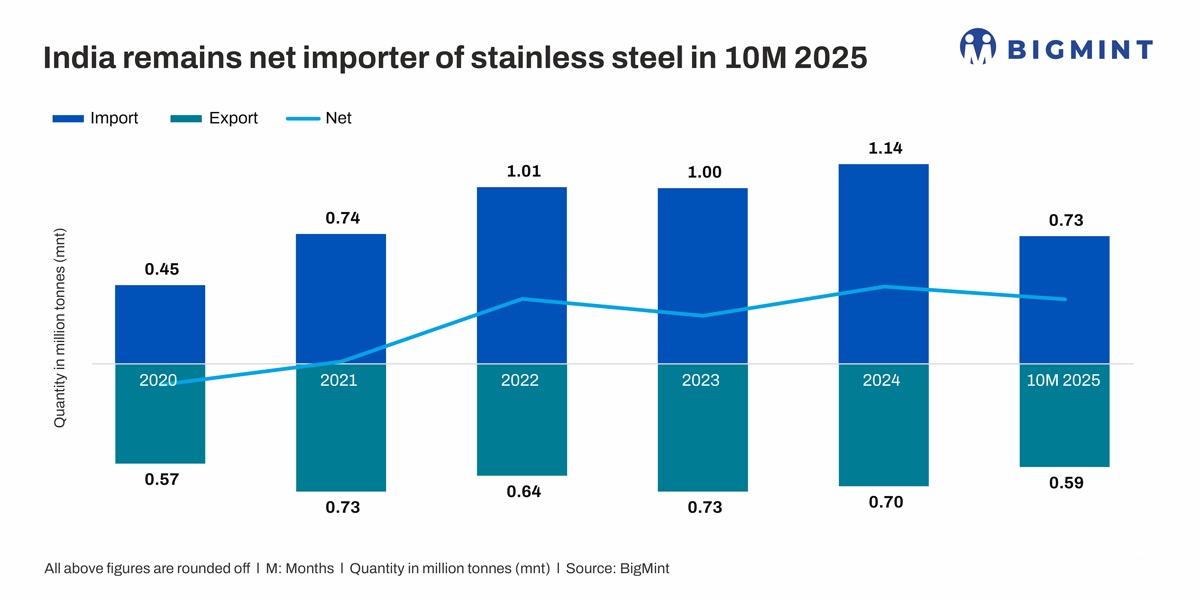 India’s stainless steel imports drop over 20% in Jan-Oct’25 as Chinese shipments fall sharply