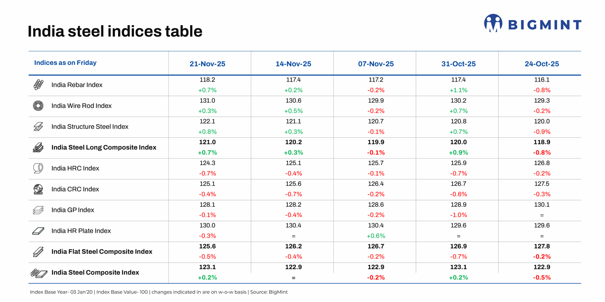 BigMint’s India steel index edges up 0.2% w-o-w but price outlook remains dull
