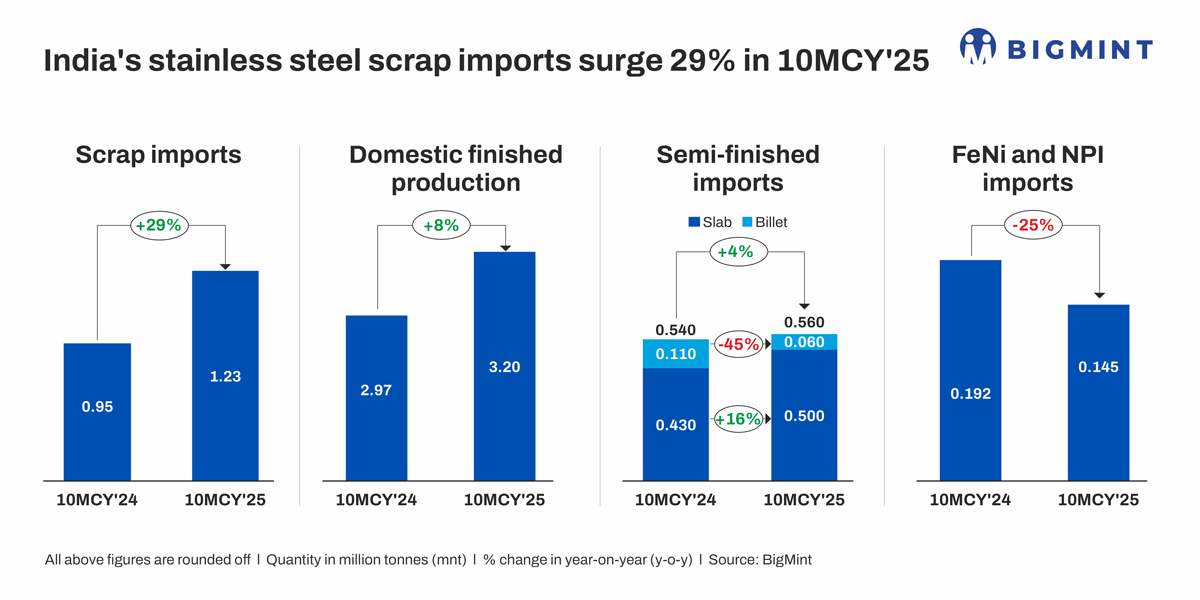 India: Stainless steel scrap imports jump 29% y-o-y in Jan-Oct’25 as prices hit all-time low