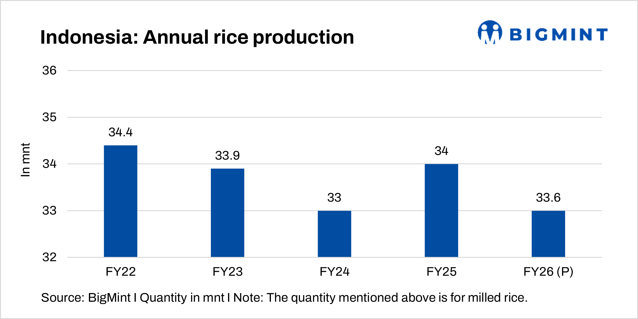 Indonesia: Record rice output eases global prices