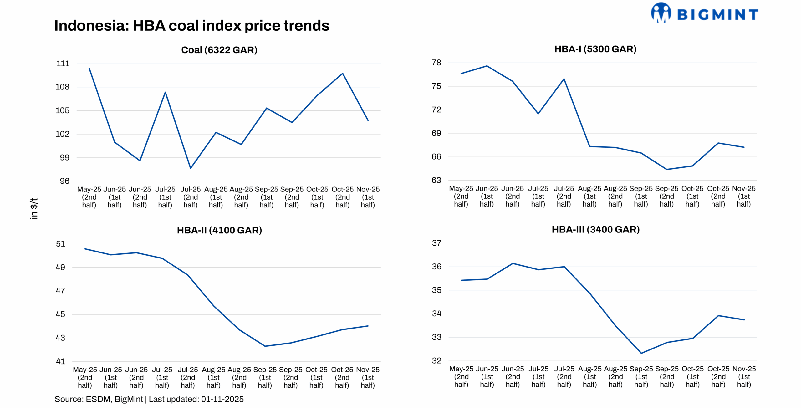 Indonesia: HBA thermal coal prices see mixed movements in early Nov’25