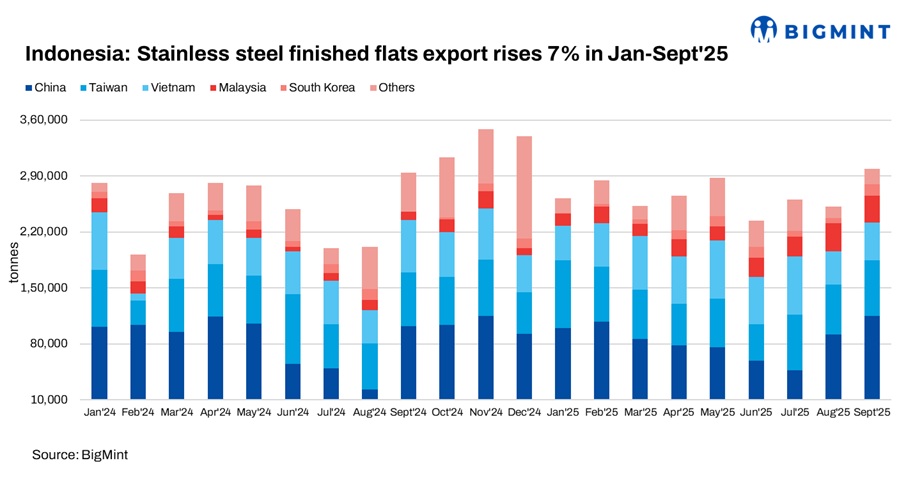 Indonesia: Stainless steel finished flats exports rise 7% in Jan-Sep’25 amid strong Asian demand