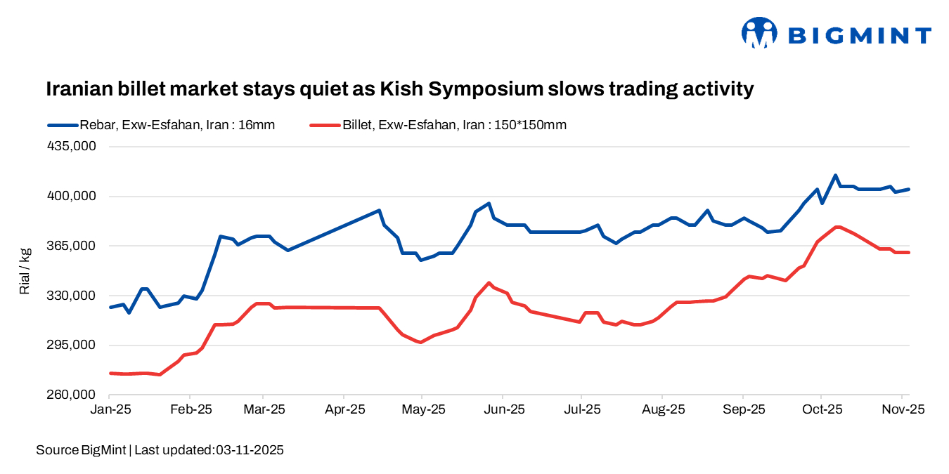 Iran: Billet market stays quiet as Kish Symposium slows trading activity