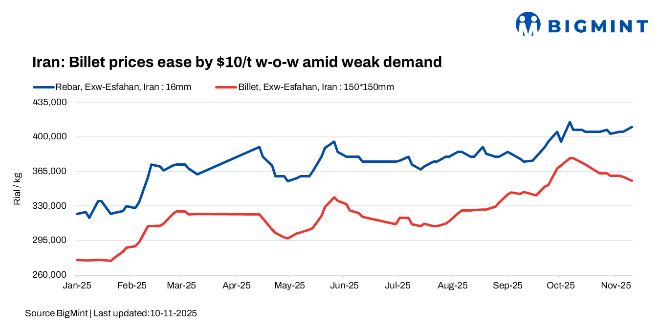 Iran: Billet prices ease by $10/t w-o-w amid weak demand