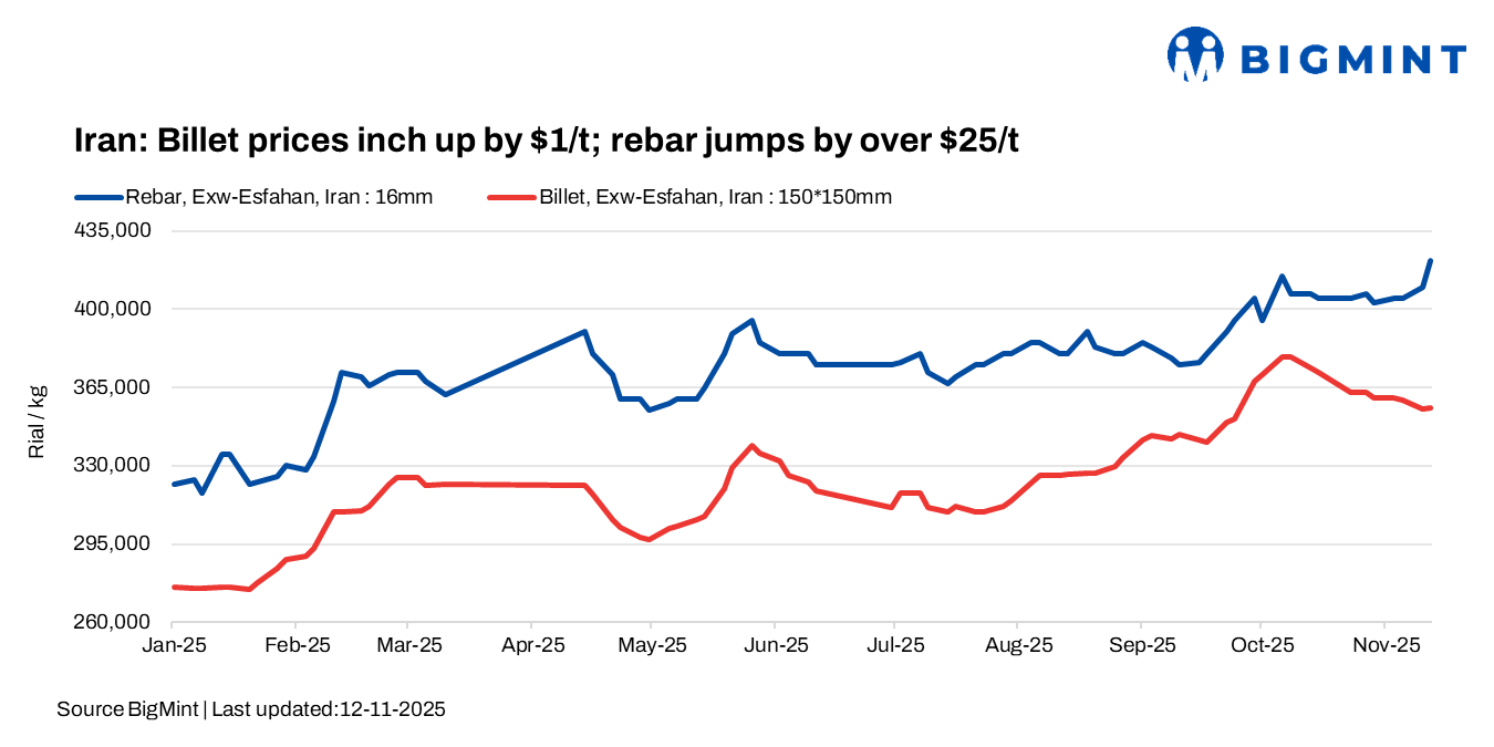 Iran: Billet prices inch up by $1/t; rebar jumps by over $25/t