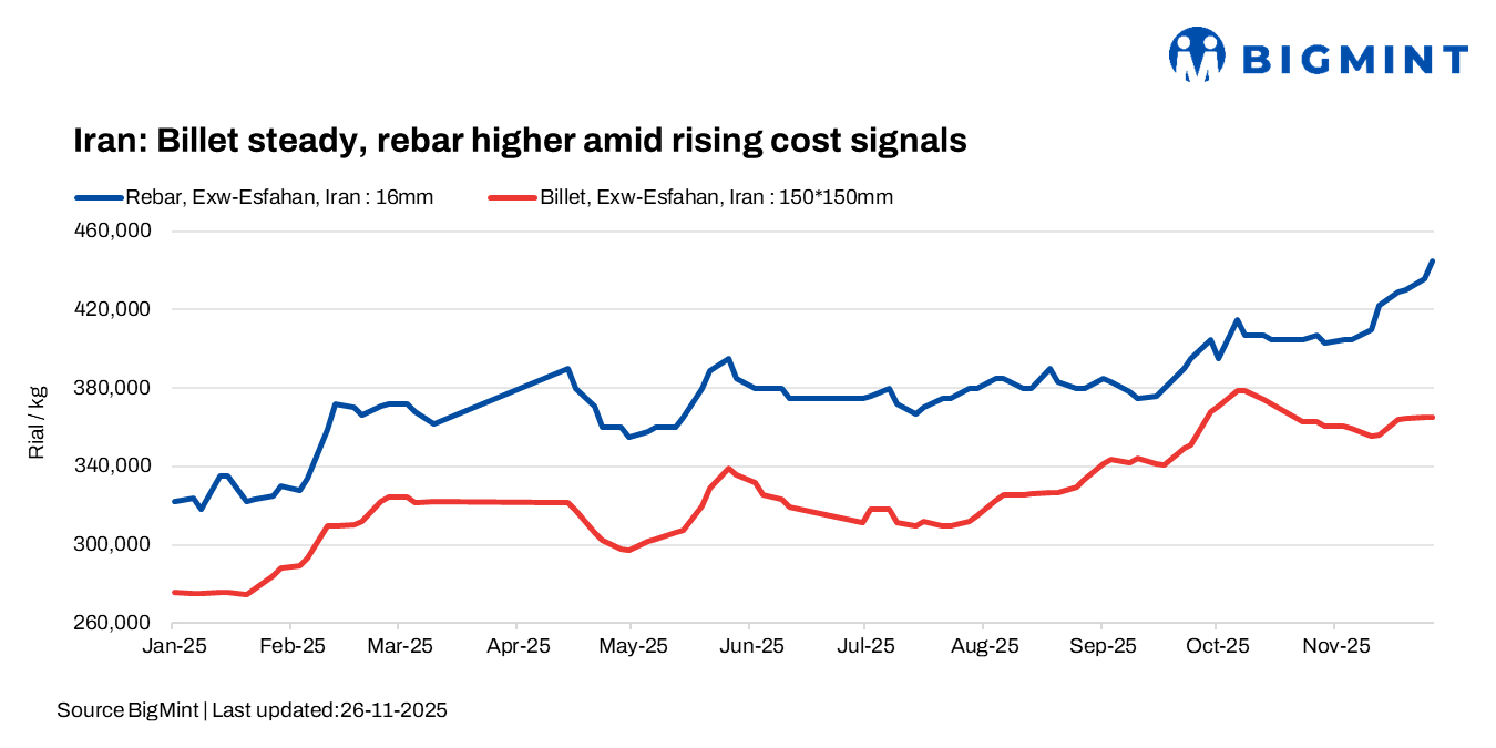 Iran: Billet prices remain stable, rebar edges higher