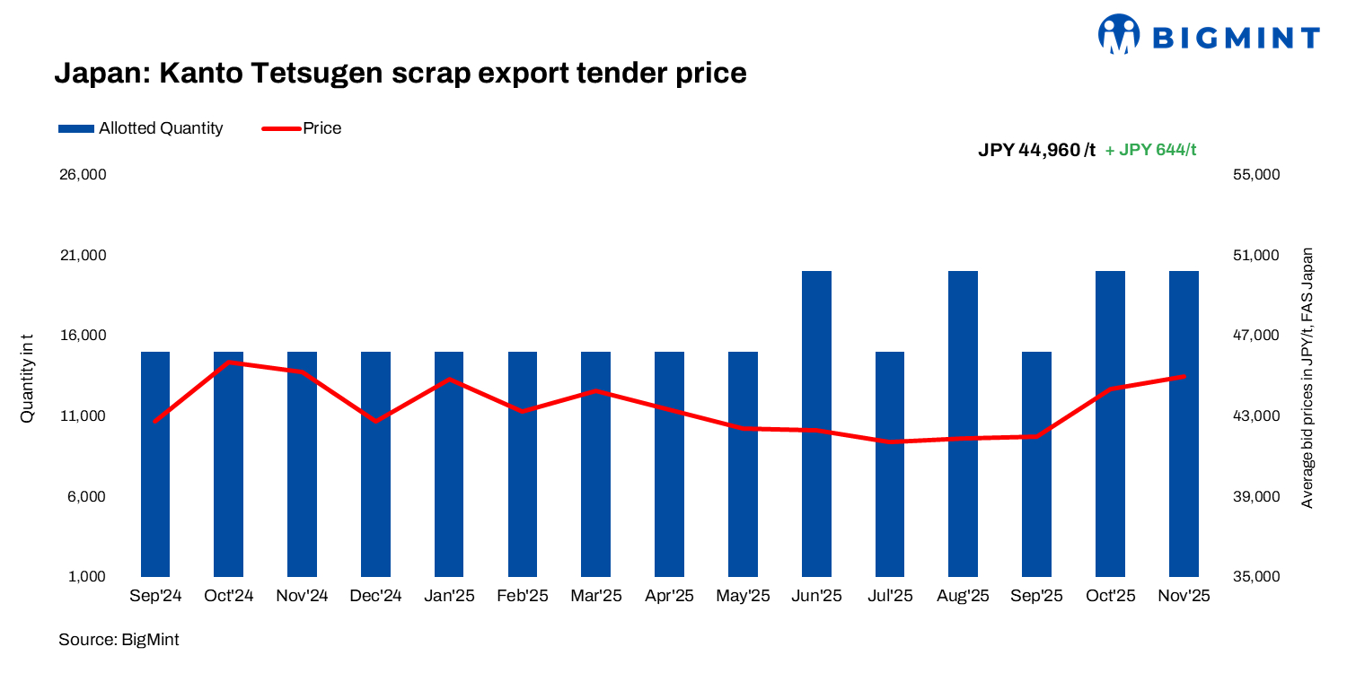 Japan: Kanto scrap tender inches up m-o-m; Tokyo Steel follows with price hikes