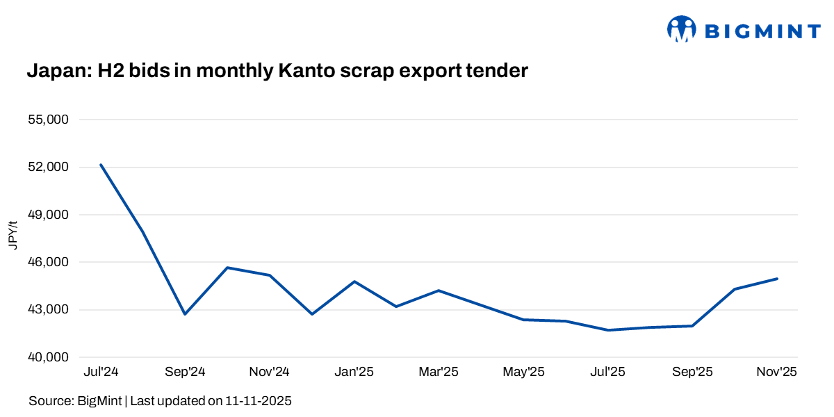 Japan: Kanto scrap tender prices edge up by JPY 644/t ($4/t) m-o-m in Nov’25