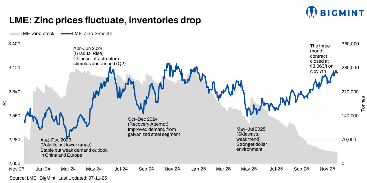 LME zinc inventories edge up, but prices stay resilient