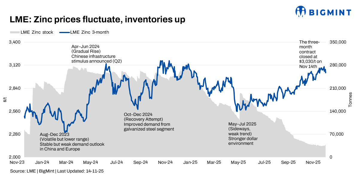 LME zinc steadies on tight inventories; macro weakness caps price gains