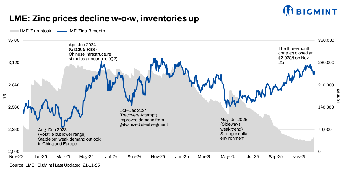 LME zinc inventories rebound; prices retreat from recent highs