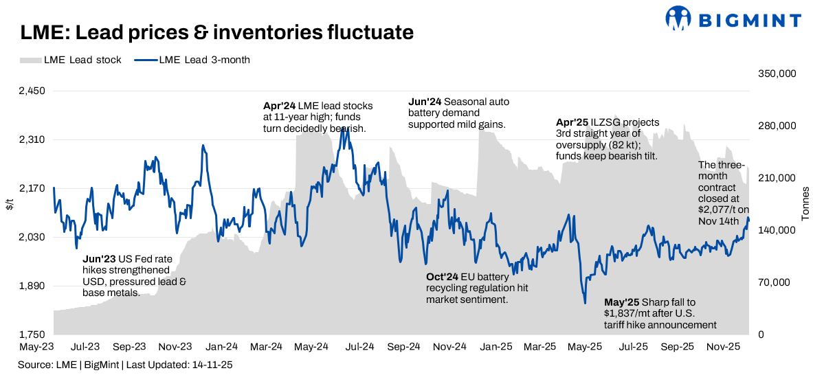 LME lead prices stay range-bound; stocks shape market sentiment