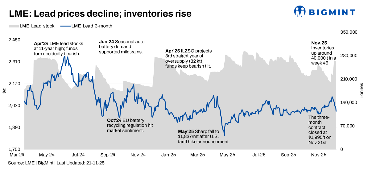 LME lead contracts weaken following unexpected inventory build-up
