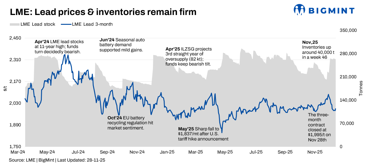 LME lead prices inch up w-o-w; high stocks cap gains