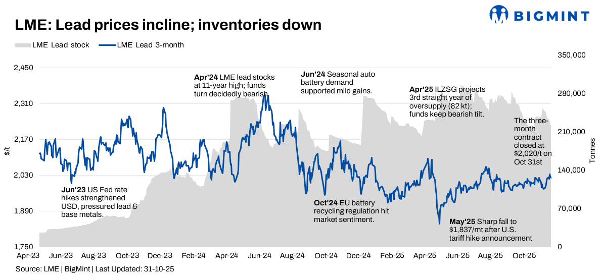 LME lead prices rise slightly despite weak Chinese demand