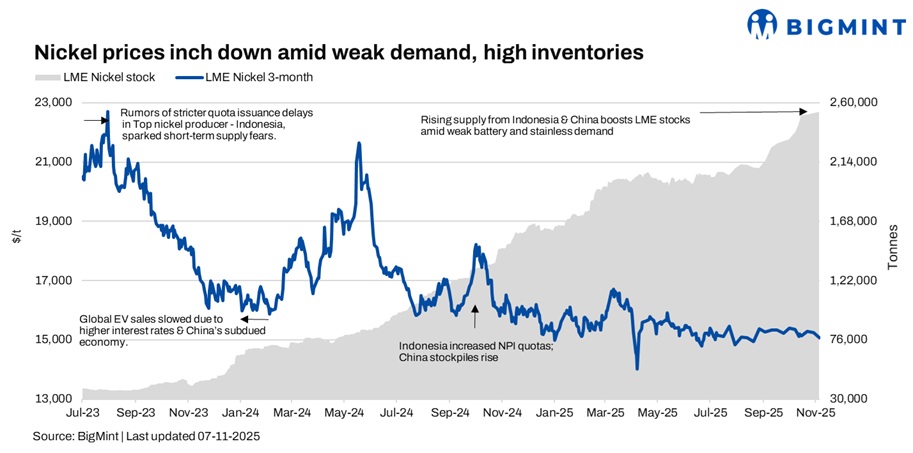 LME nickel prices dip w-o-w amid supply glut