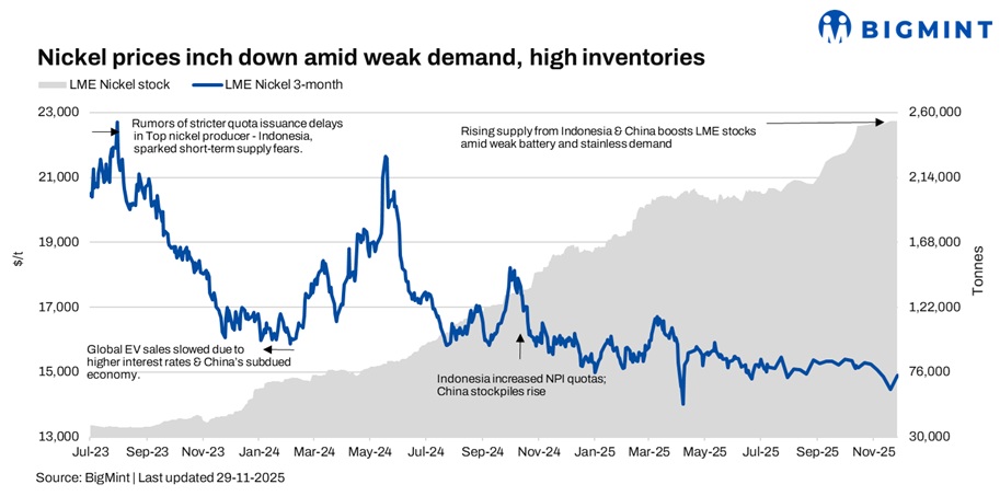 LME nickel prices edge higher; fundamentals remain weak