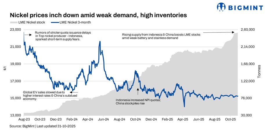 LME nickel prices inch down amid weak demand, high inventories