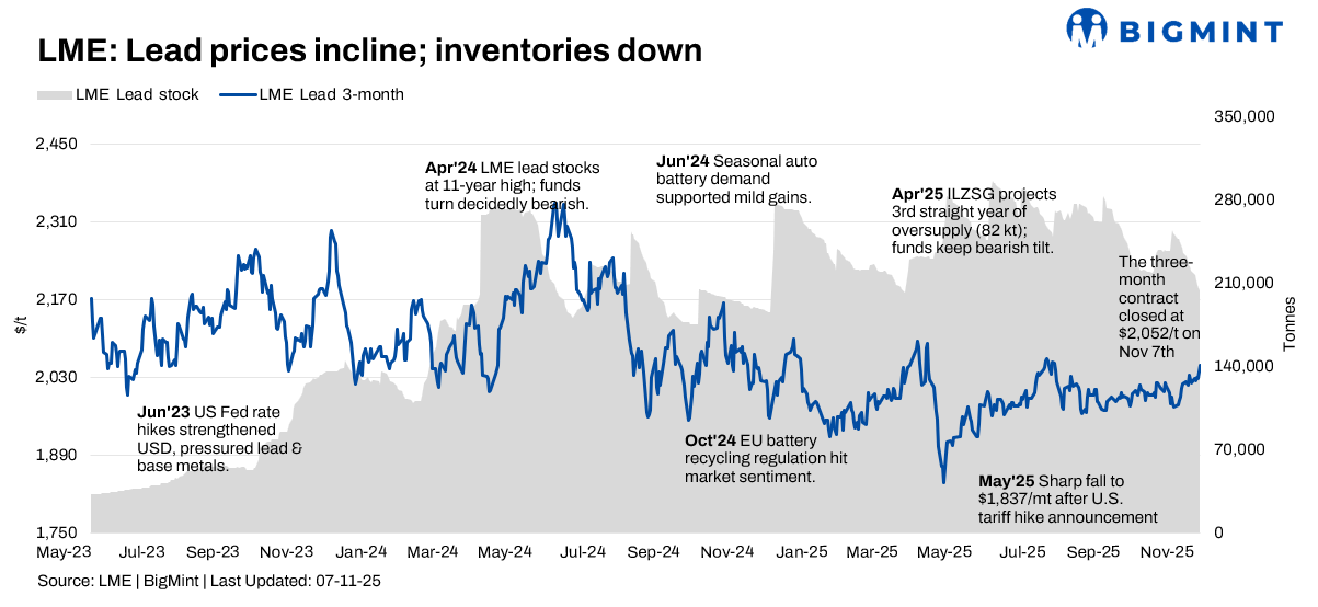 Global lead market finds support from declining LME stocks, firm SHFE trends