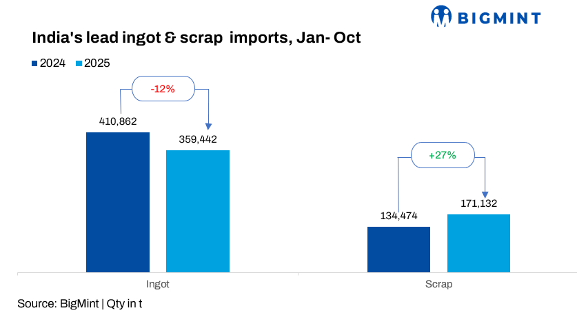 India: Lead ingot imports decline 12% y-o-y in Jan-Oct’25 as scrap inflows surge by 27%
