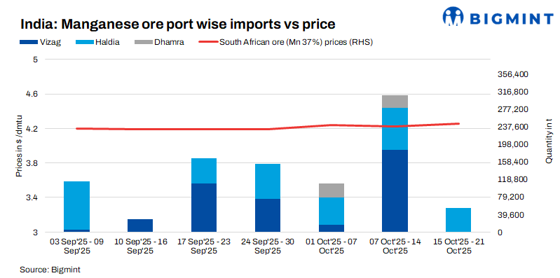 India’s imported manganese ore prices hold ground; South African grades see minor uptick