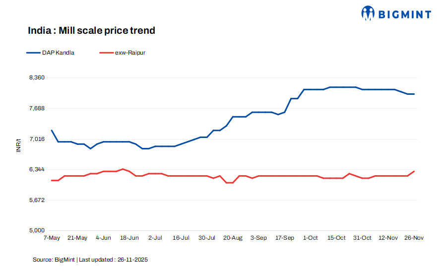 India: Mill scale prices hold steady across key regions amid active trade