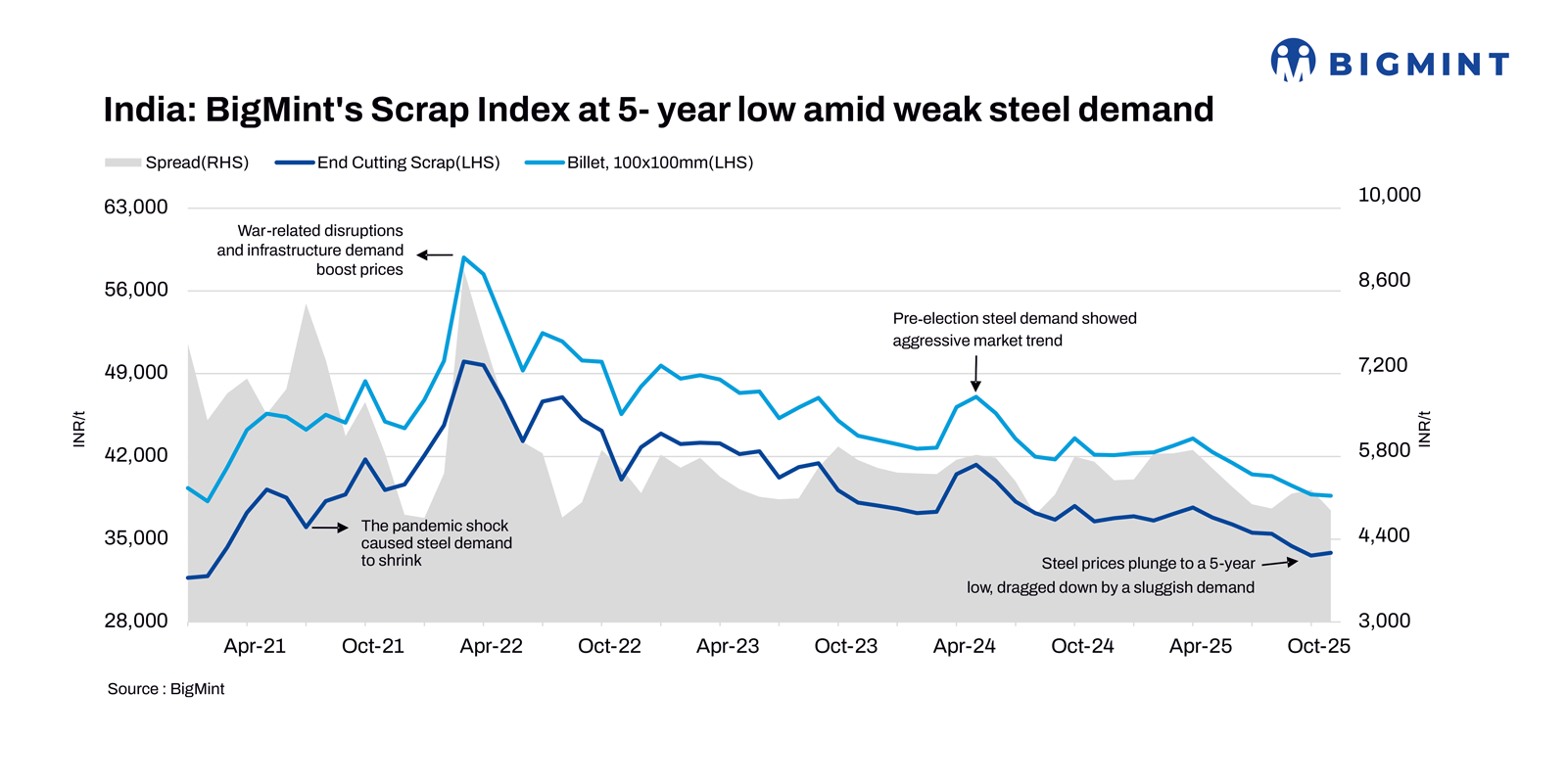 India: Ferrous scrap prices sink to nearly 5-year lows on weak steel demand, liquidity pressure