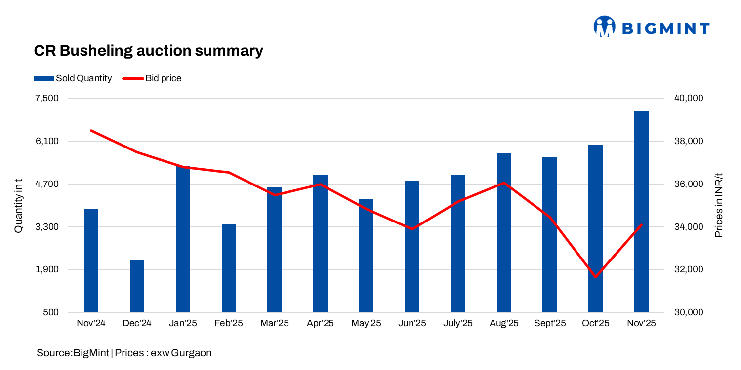India: CR busheling scrap prices surge in latest auction from leading 4-wheeler manufacturer