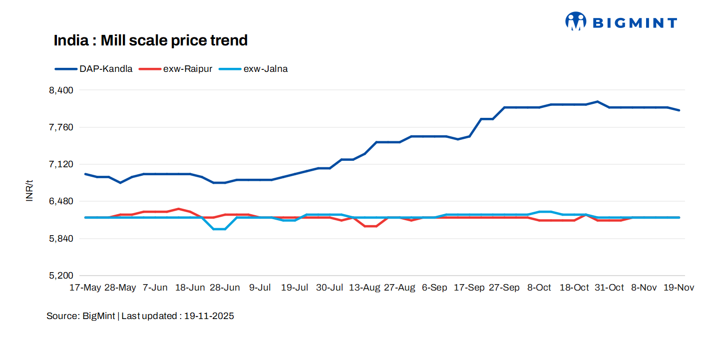 India: Mill scale prices show mixed trends across key regions