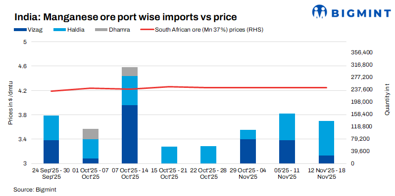 India: Imported manganese ore prices hold steady amid tight supply, weak alloy prices
