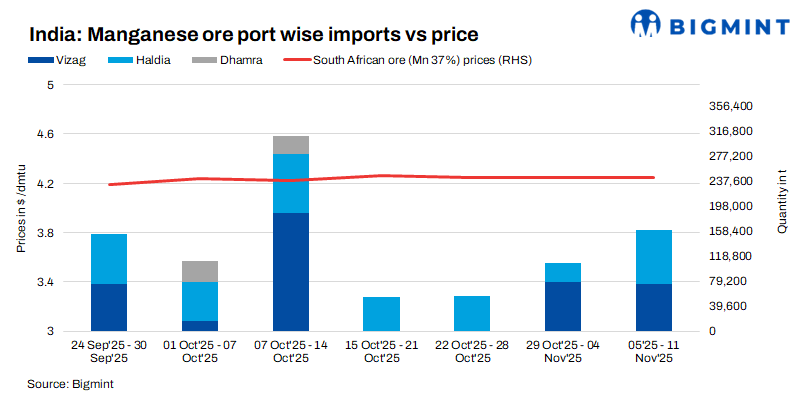 India’s manganese ore import prices stay stable w-o-w despite weak alloys markets