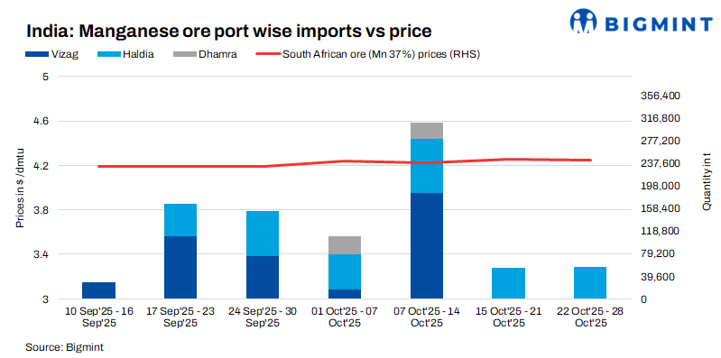 India: Imported manganese ore prices gain on supply crunch, firm Chinese demand